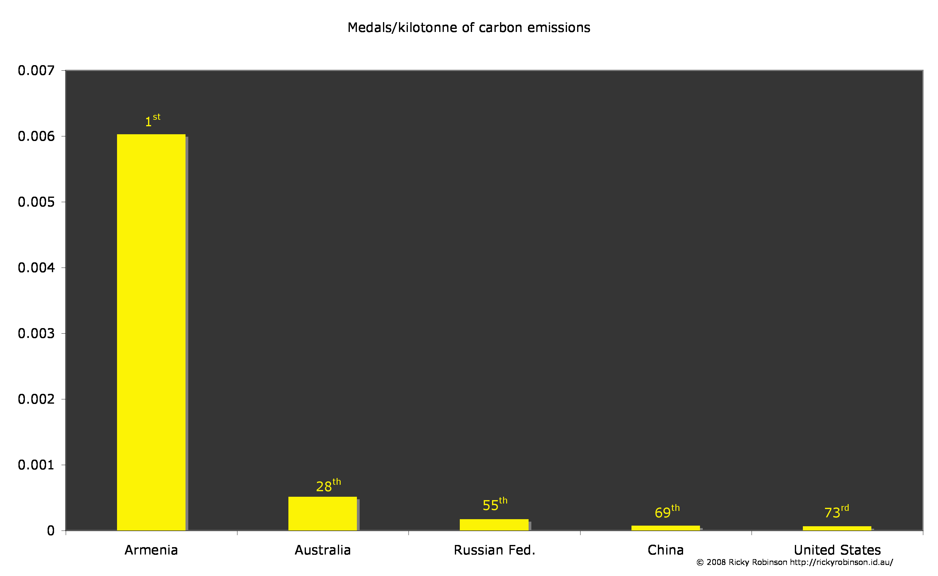 All medals per kilotonne of carbon emissions - selected countries