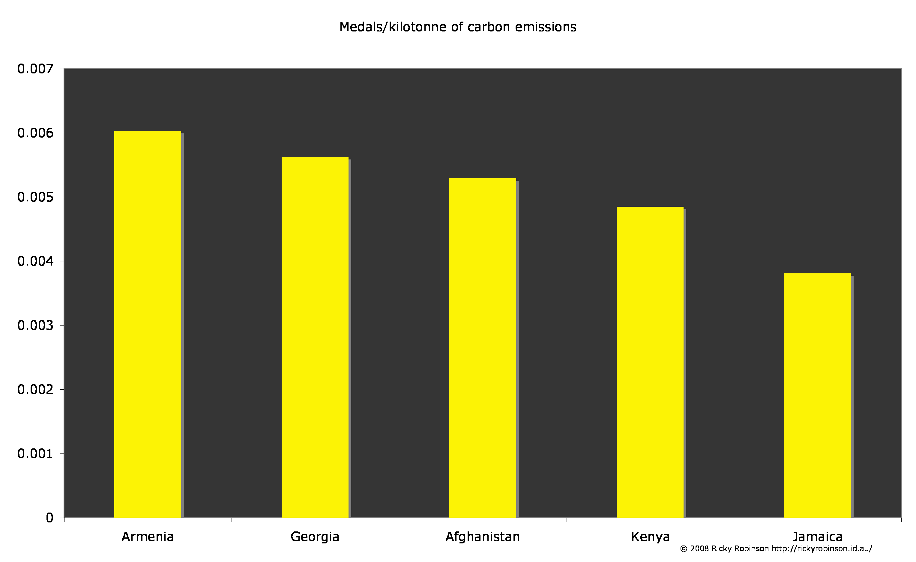 All medals per kilotonne of carbon emissions - top 5