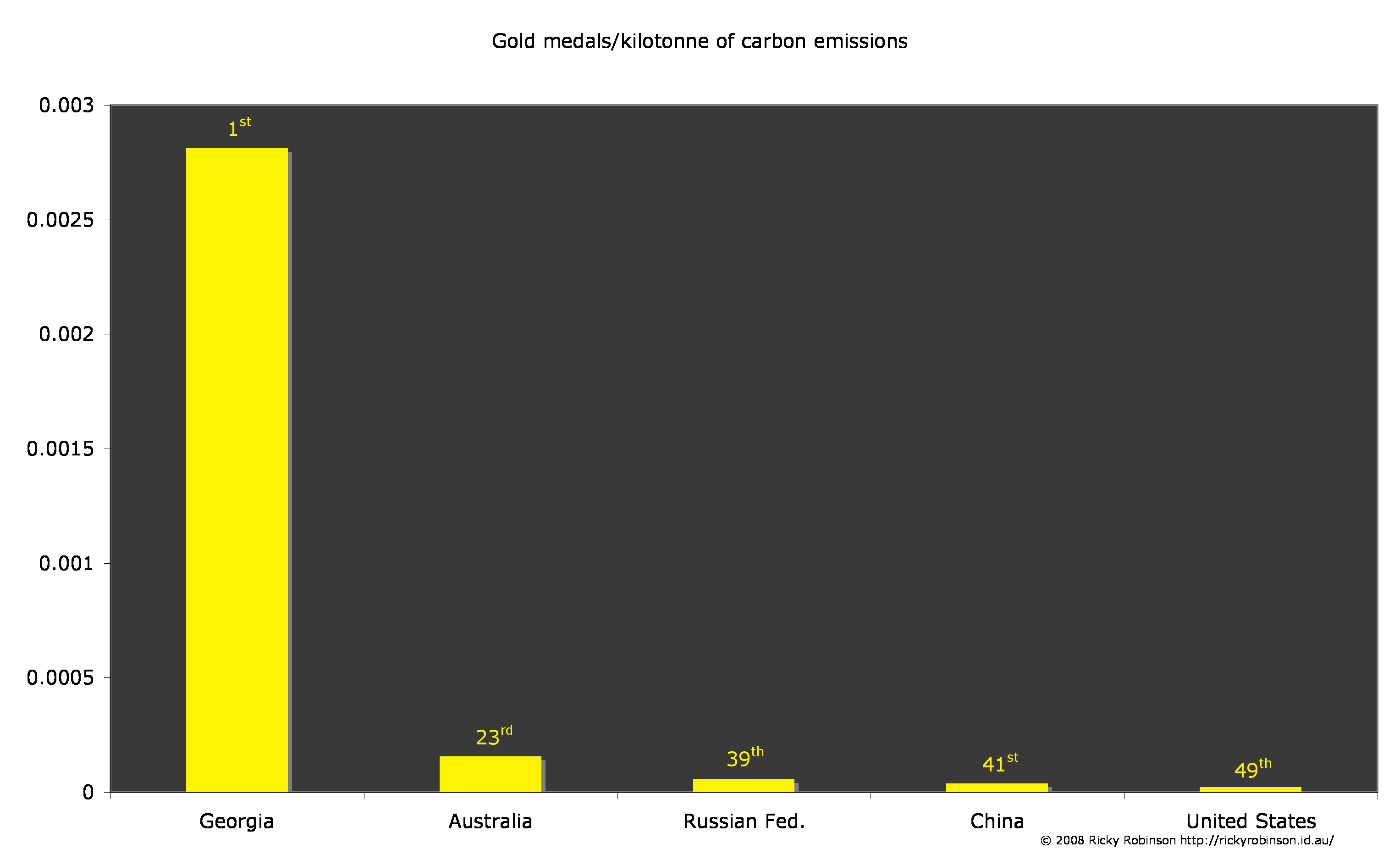 Gold medals per kilotonne of carbon emissions - selected countries