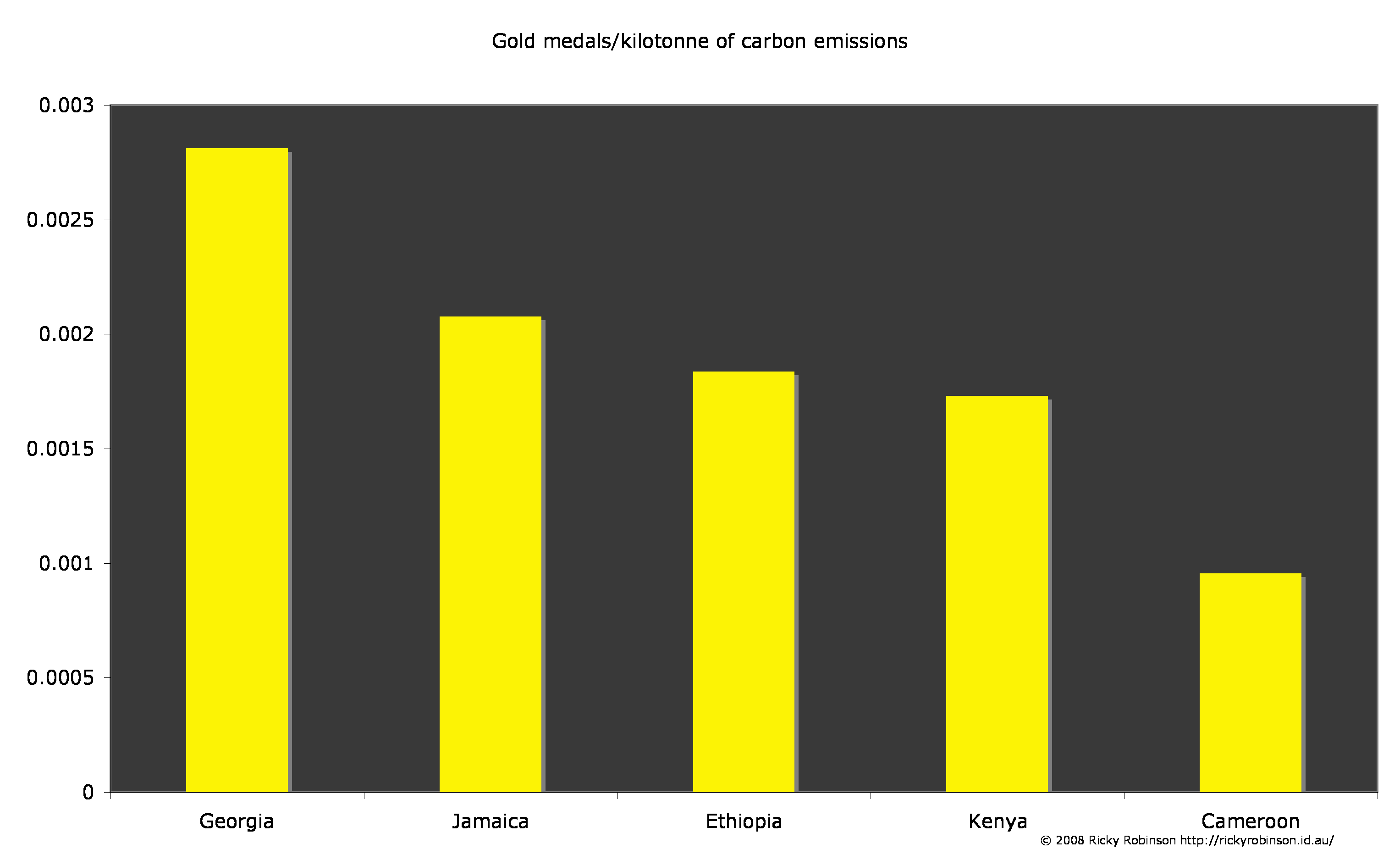 Gold medals per kilotonne of carbon emissions - top 5 countries